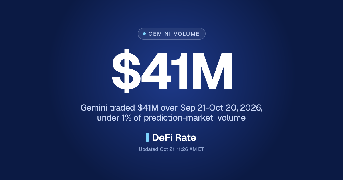Gemini Predictions Trading Volume: Daily, Weekly & Monthly Charts