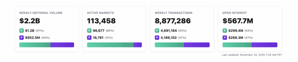 Trading data from DeFi Rate analytics. November 20, 2025.