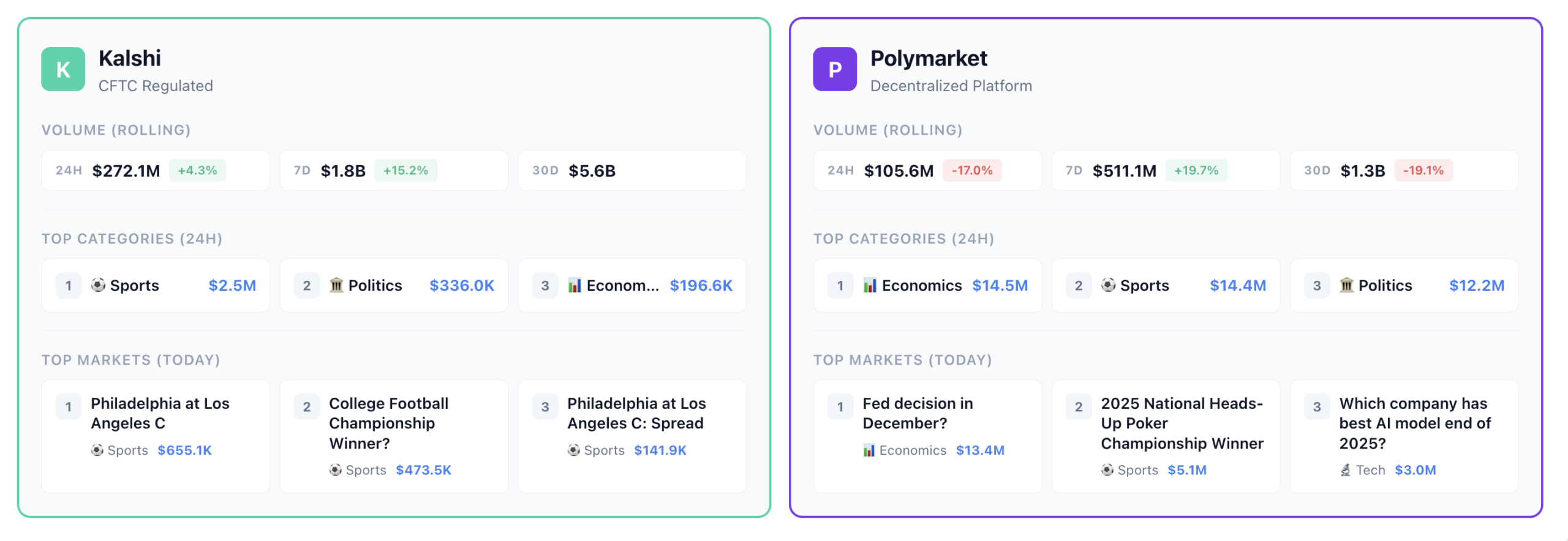 Kalshi vs Polymarket weekly volume report, Dec 8