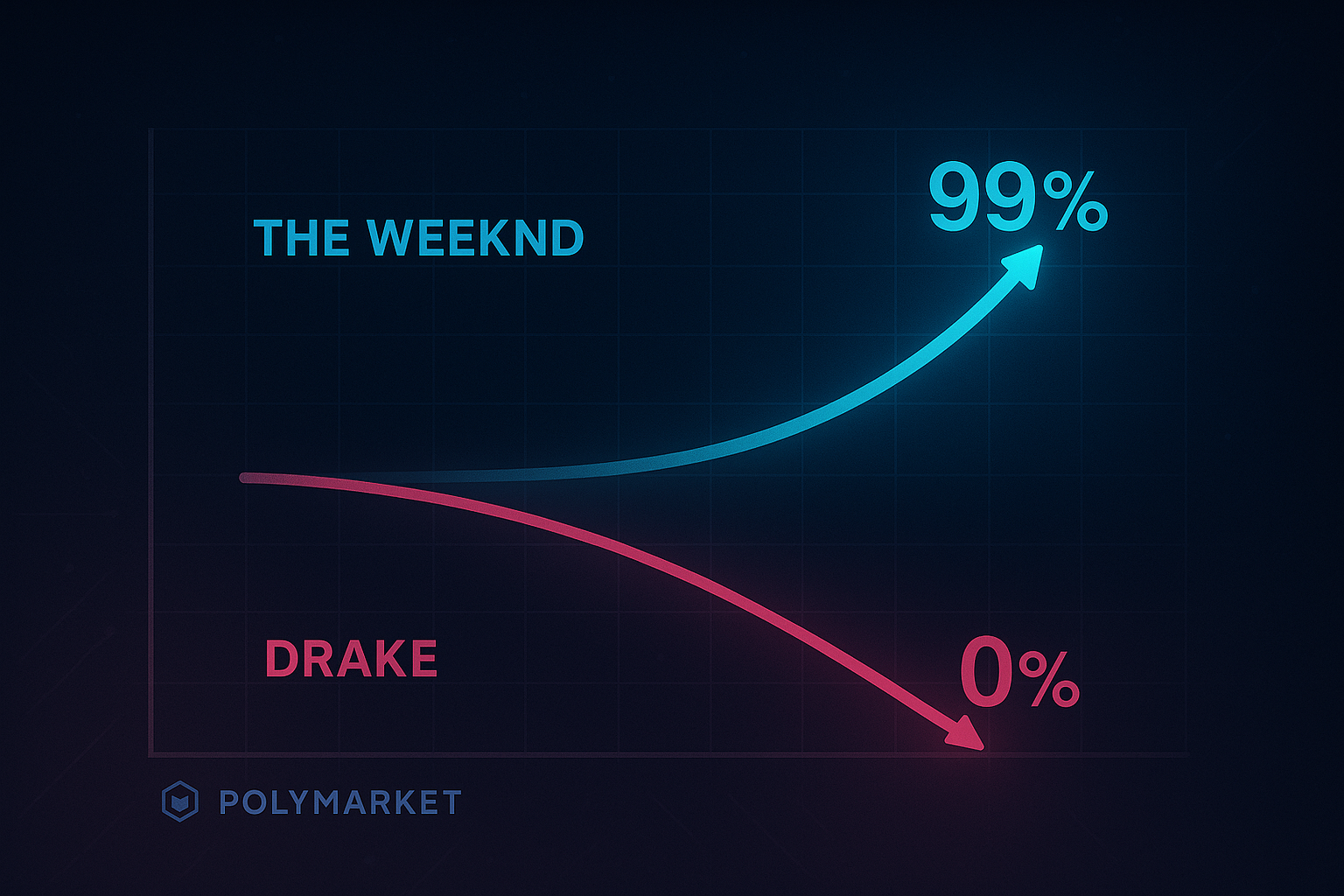 Polymarket Traders Knew The Weeknd Was Going to Beat Drake on Spotify  Wrapped