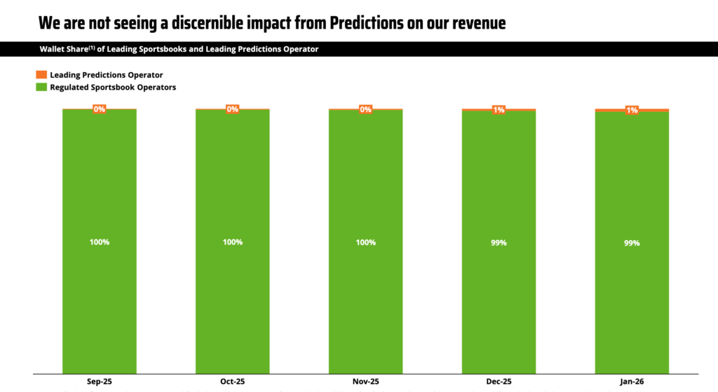 DraftKings Stock Drops 15% on Earnings Miss, Doubles Down on Prediction Markets