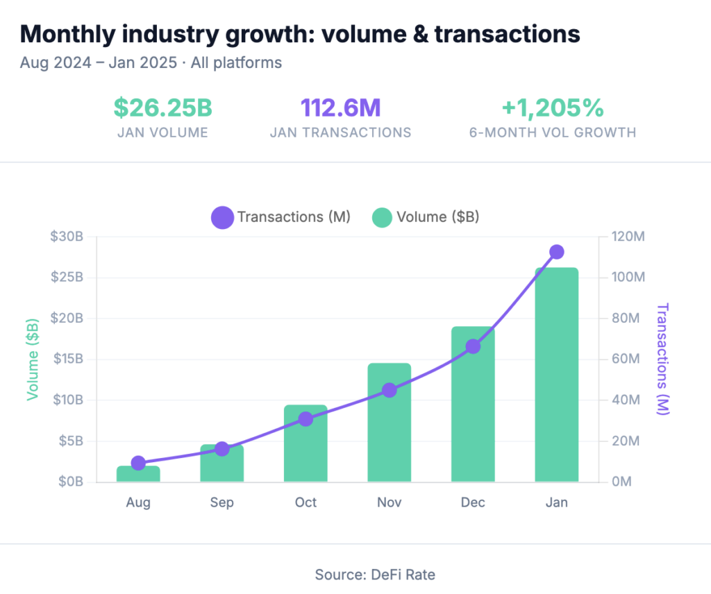 Prediction Markets Cool to $5.3B After Super Bowl Surge as 6-Month Growth Hits 13x