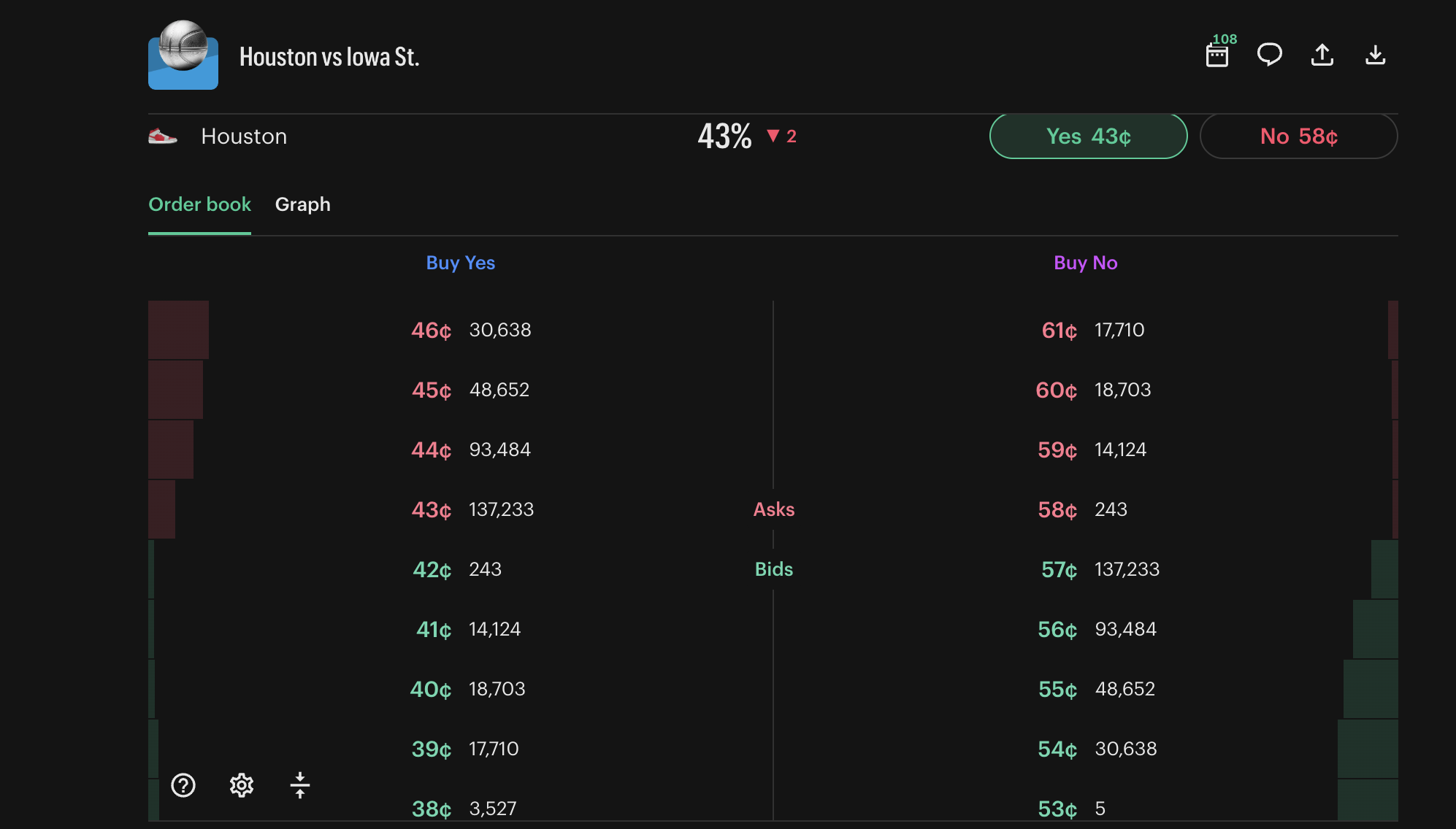 Kalshi order book for Houston vs Iowa St. showing Buy Yes and Buy No columns side by side with depth bars and the Asks/Bids divider.