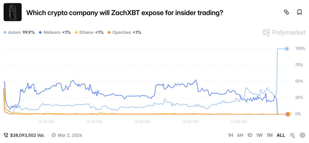 Axiom Insider Data Abuse Allegations Expose Crypto Compliance Gaps