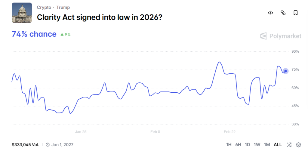 Trump Says Banks Are Trying to Undermine Crypto’s Agenda in Clarity Act Debate