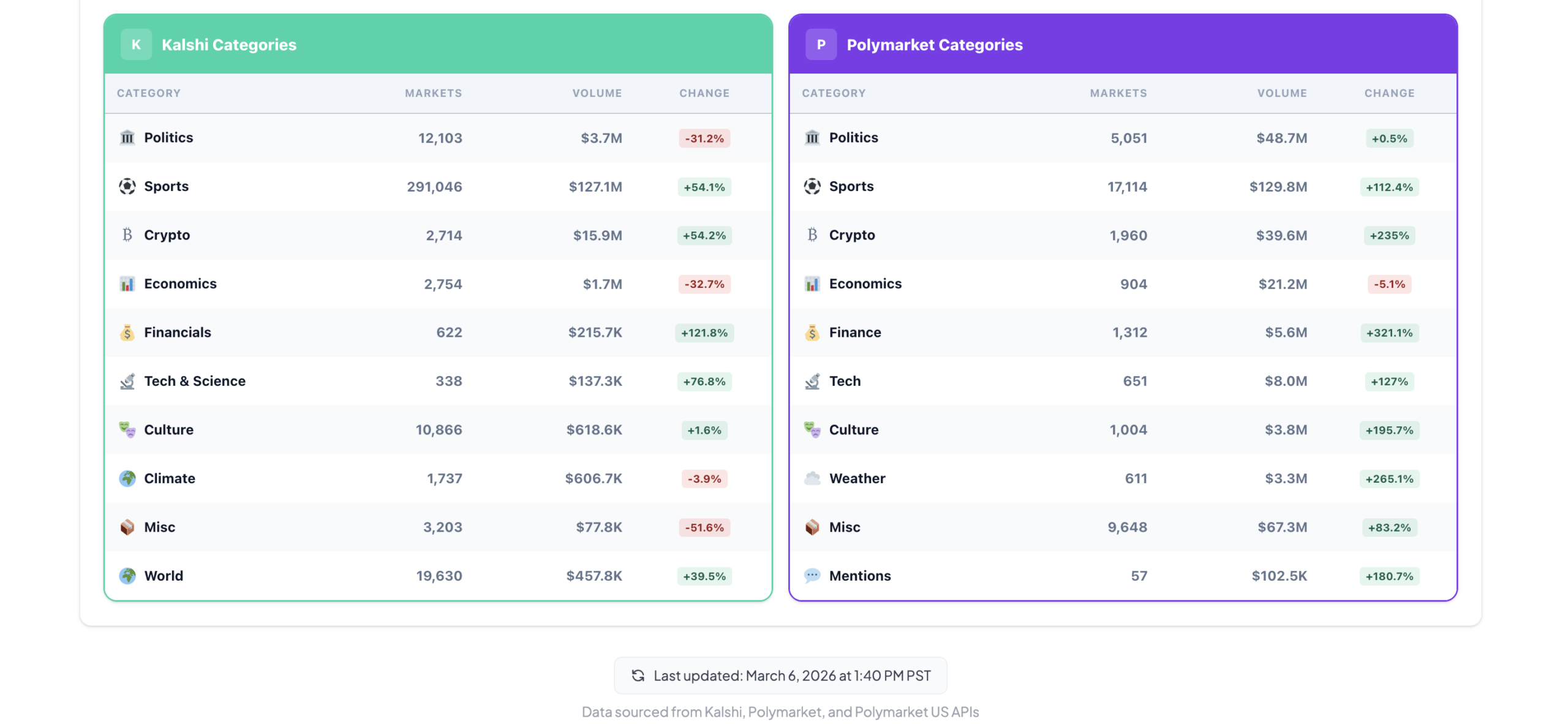 Kalshi vs Polymarket Categories