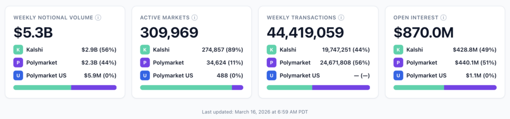 Kalshi Posts Record $2.9B Week on NCAA Basketball Tournaments as Polymarket Dips