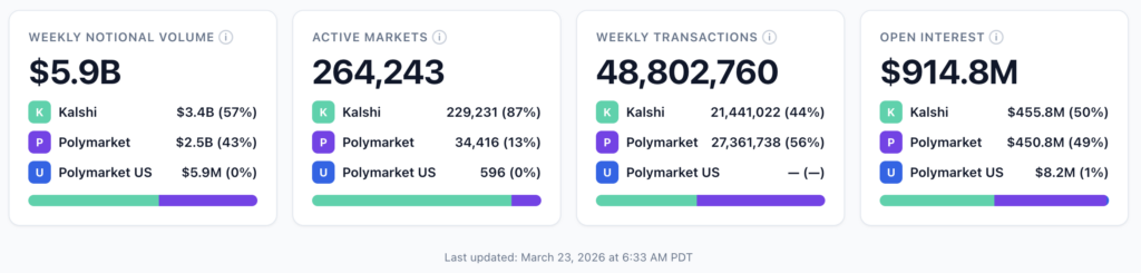 Kalshi Hits Record $3.4B Week, Polymarket Sports Surge as March Madness Heats Up
