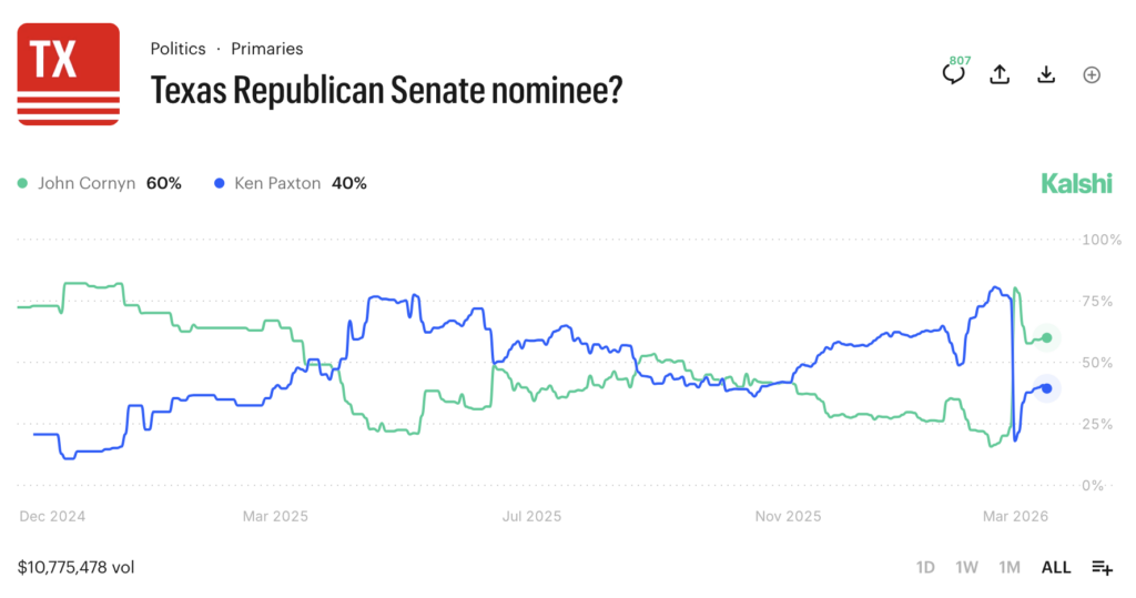 Texas Senate GOP Race Tightens as Trump Skips Key Endorsement Deadline
