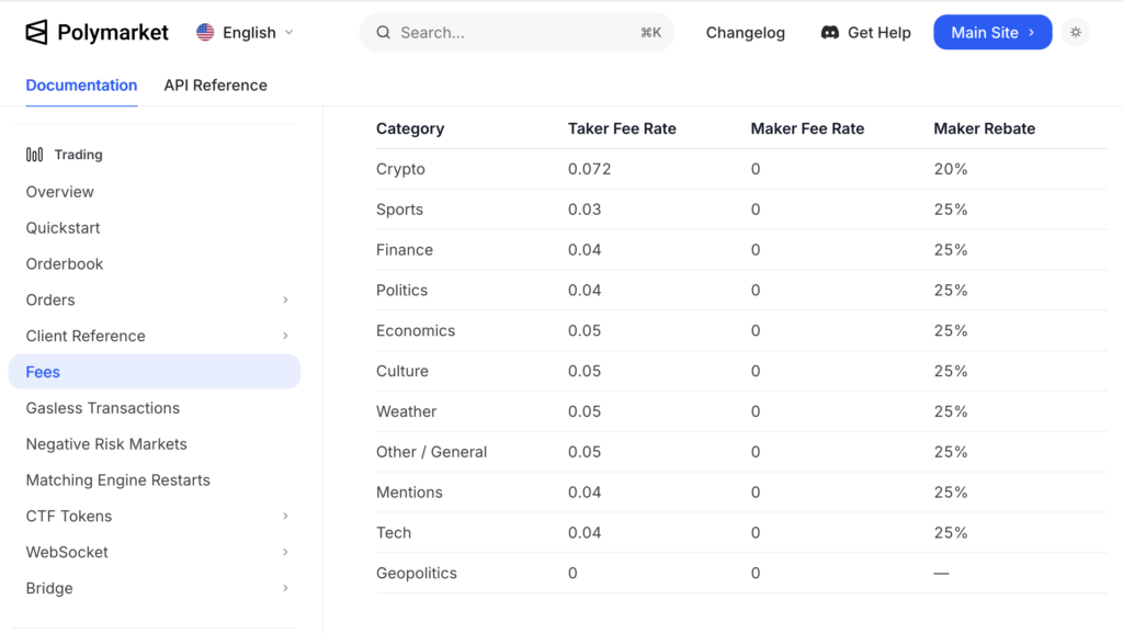 Polymarket Fee Rollout Drives 10X Revenue Jump; USD Token and Platform Overhaul Ahead