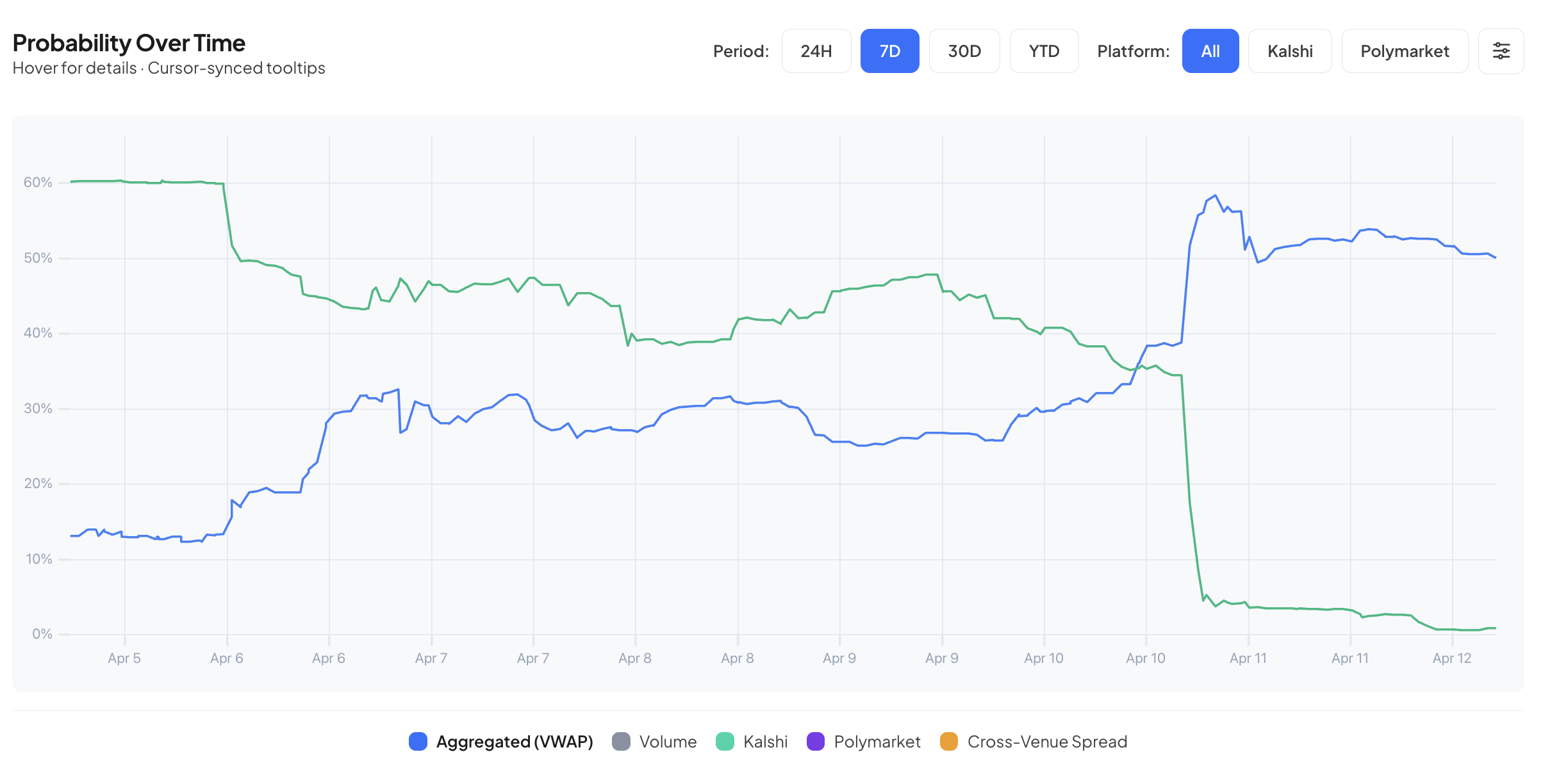 Eric California race prediction market decline