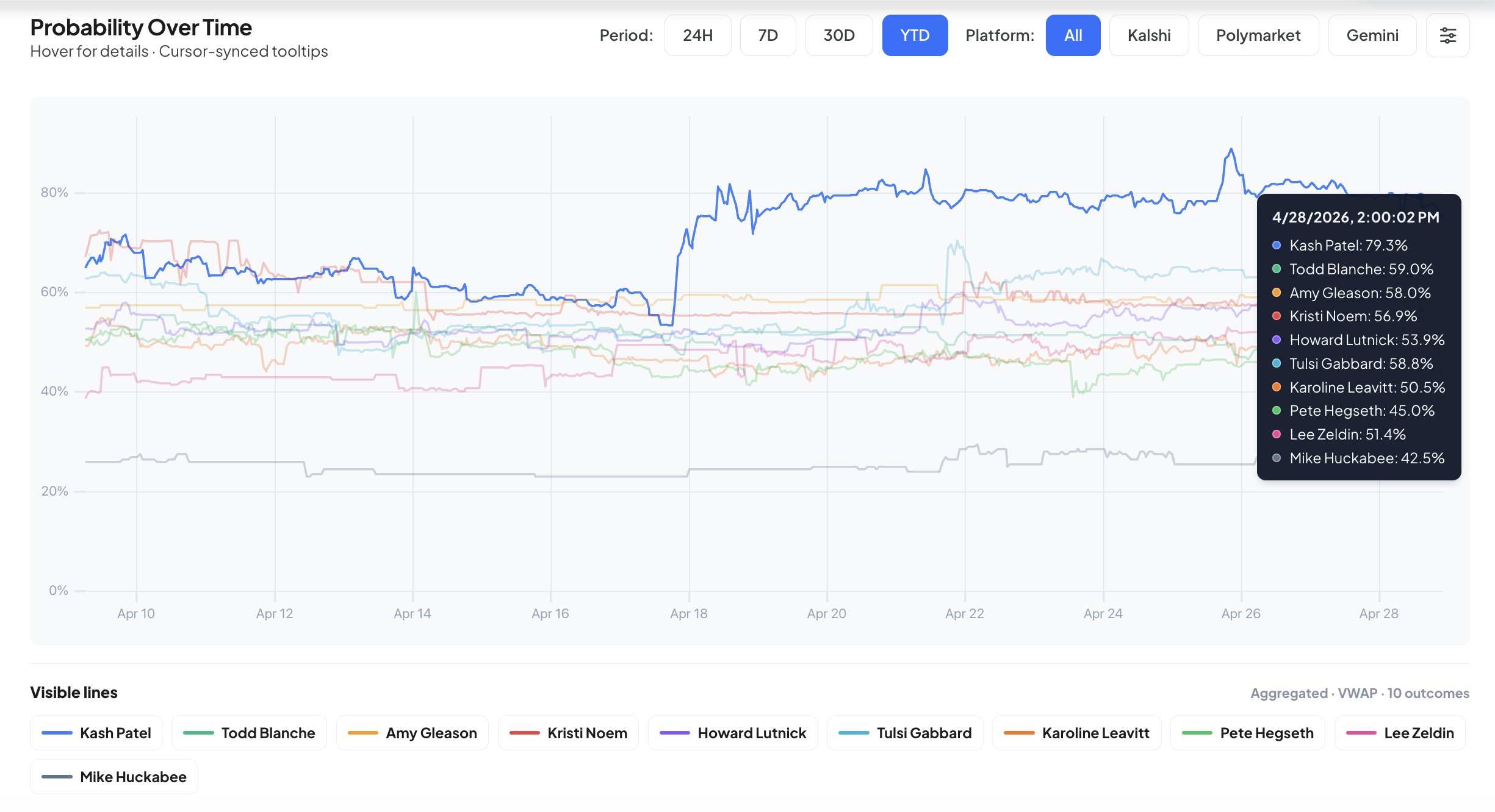 Will Trump Fire Kash Patel? Polymarket, Kalshi Odds Signal Growing Exit Risk