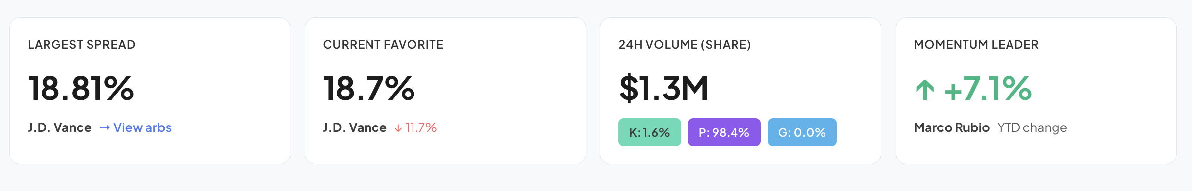 DeFi Rate US Elections Prediction Market