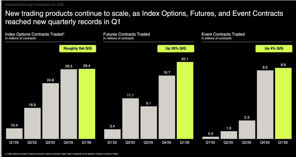 Robinhood Q1 Earnings Show Prediction Markets Holding Strong as Rothera Exchange Nears Launch