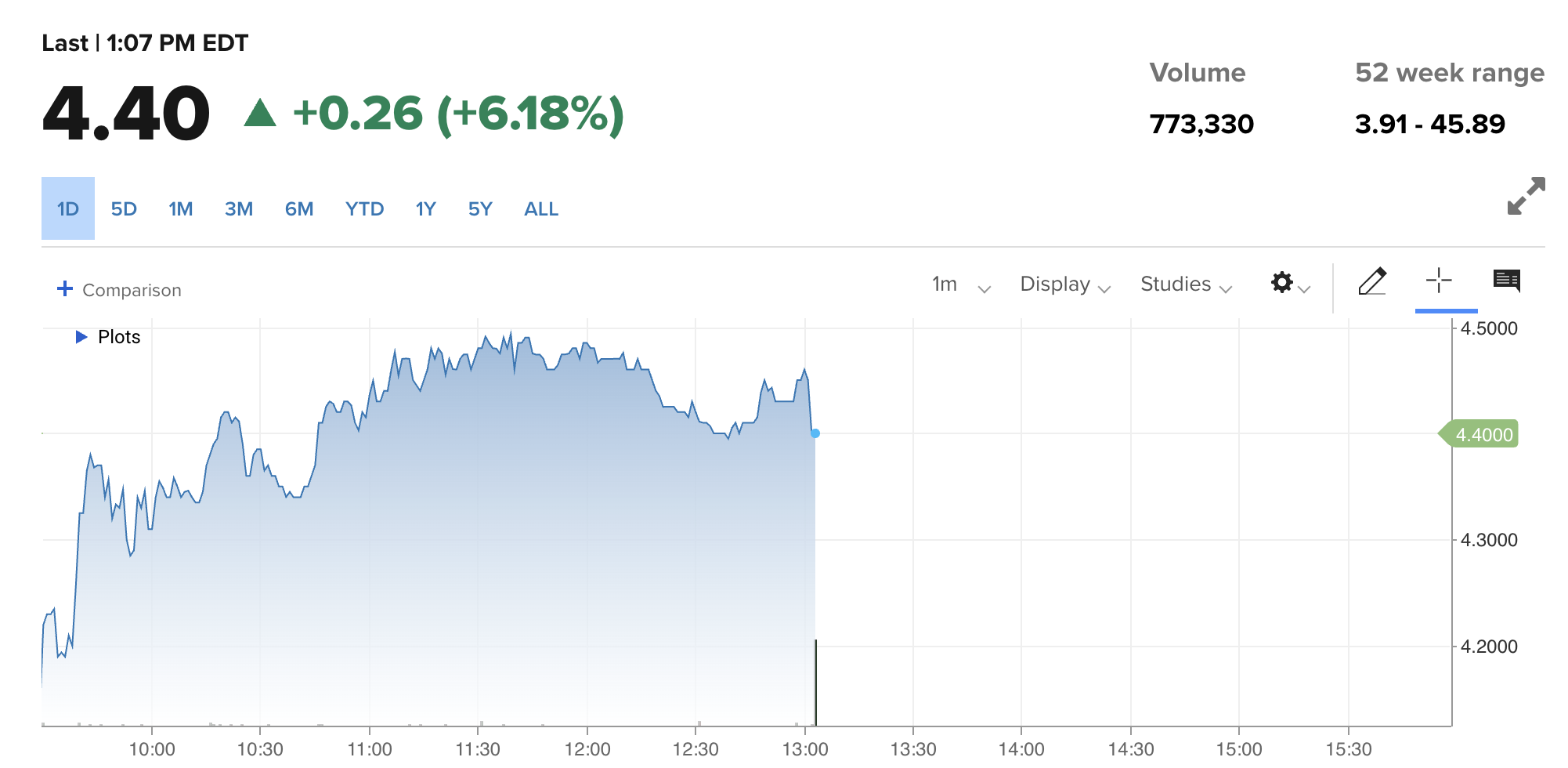 Gemini shares jump with DCO license