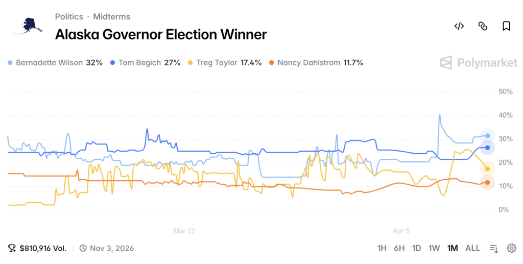 Peltola Turns Alaska into Senate Battleground as Governor Race Drives Trading