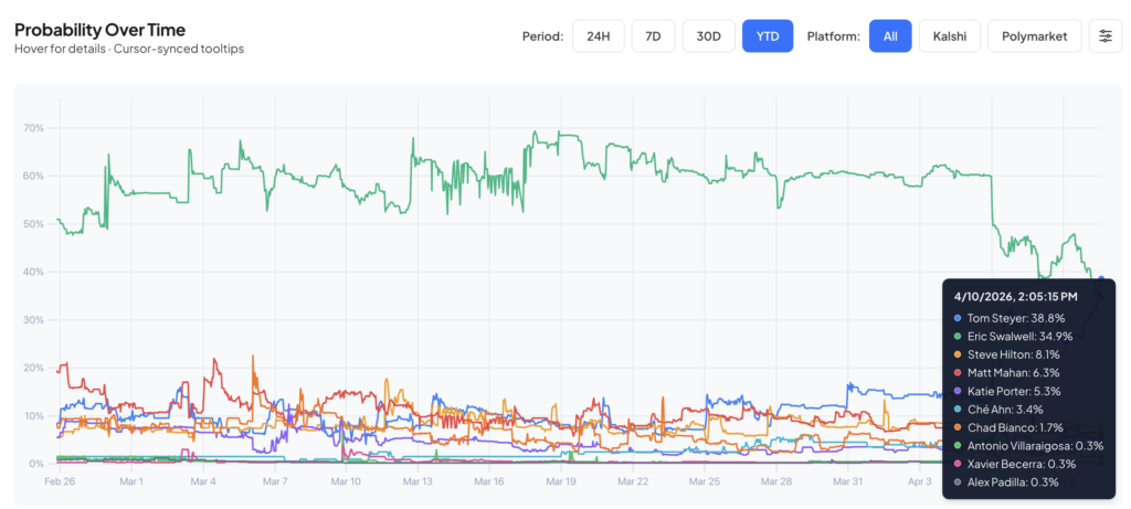 California Governor Race Tops $15M in Trading, Hinges on Who Survives June Primary
