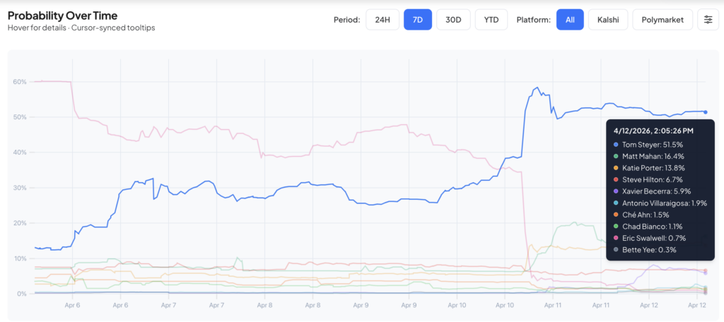 CA governor odds shift