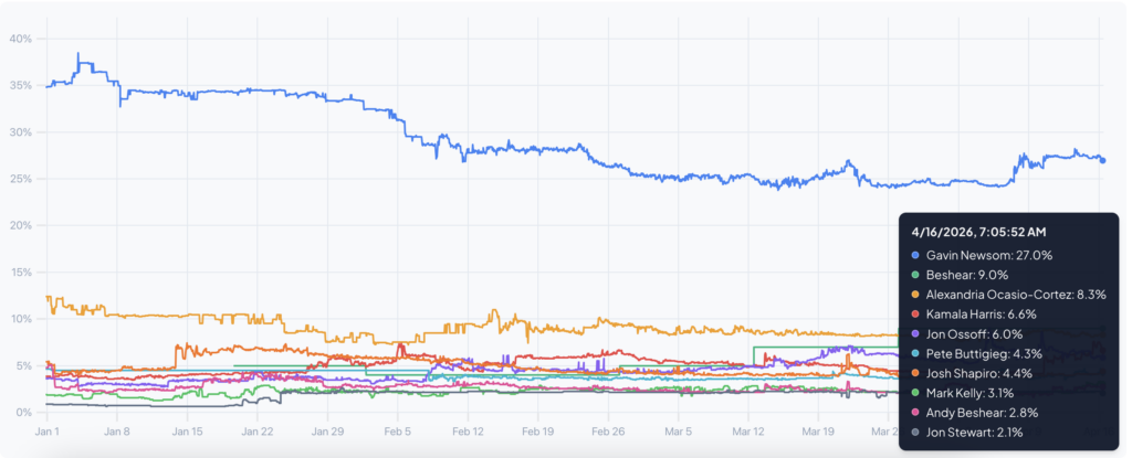 Democratic Presidential Race Tops $1.1B in Trades with Two Years of Turbulance Ahead