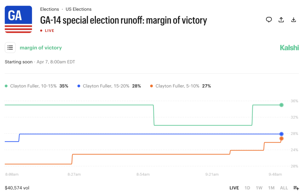 Georgia House Runoff Markets Signal GOP Lock, Focus Shifts to Margin