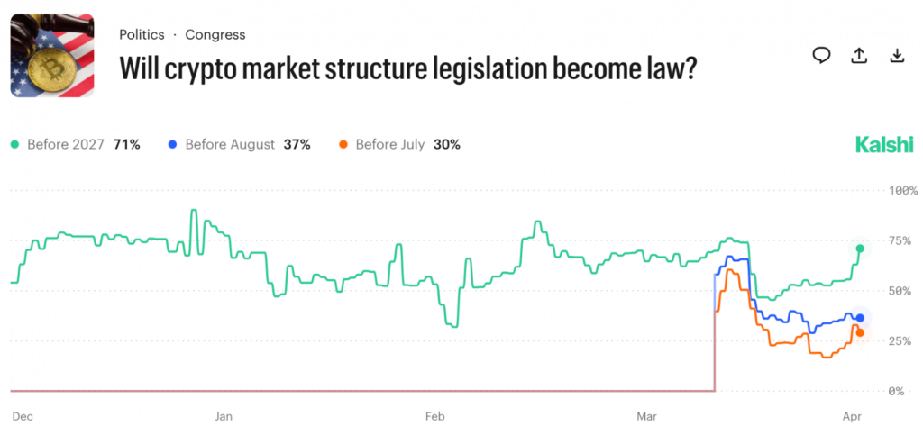 Clarity Act Odds Jump 15% as White House Backs Crypto in Yield Debate