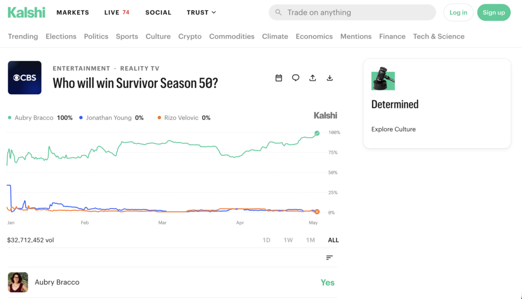 Who Won Survivor 50? Kalshi Traders Picked Aubry Early Despite ‘No Evidence’ of Insider Trading