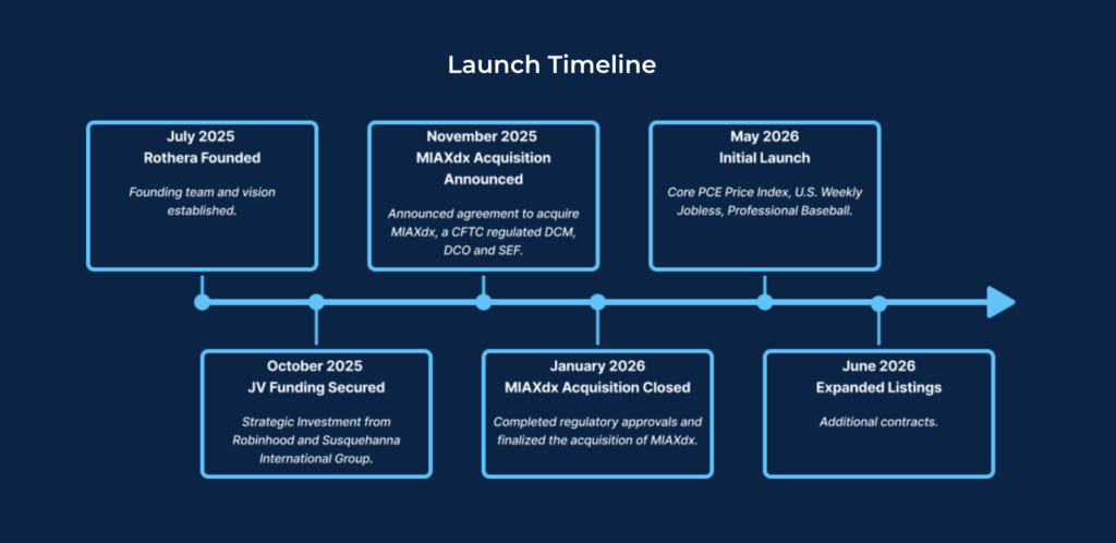 Rothera Files Soccer Contracts as Robinhood-Backed Prediction Market Exchange Nears Launch