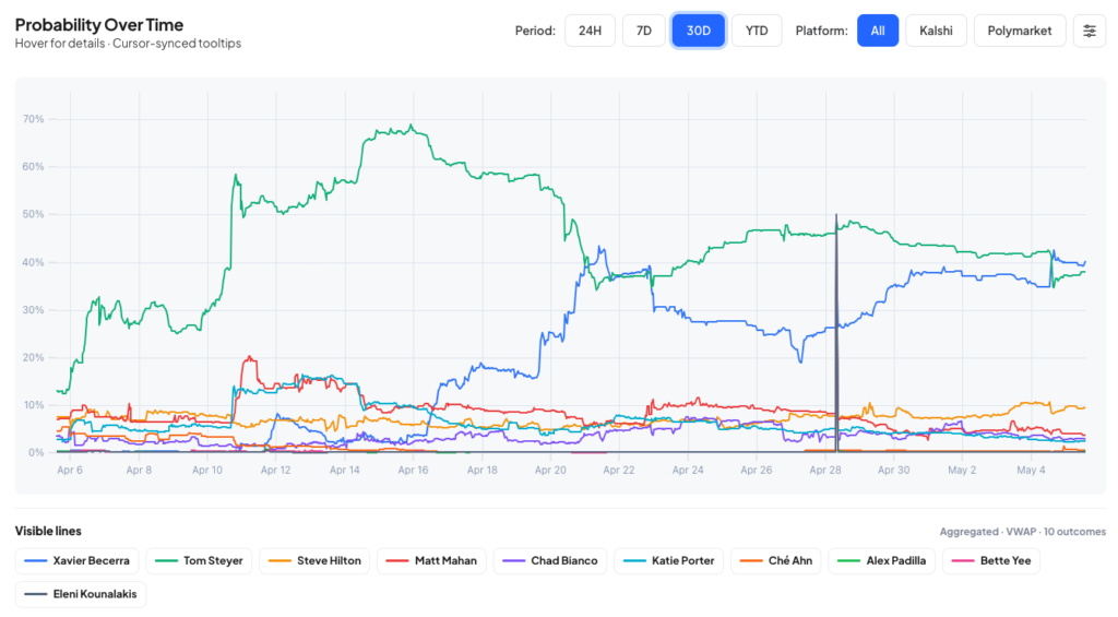 ca-gov-odds-snapshot