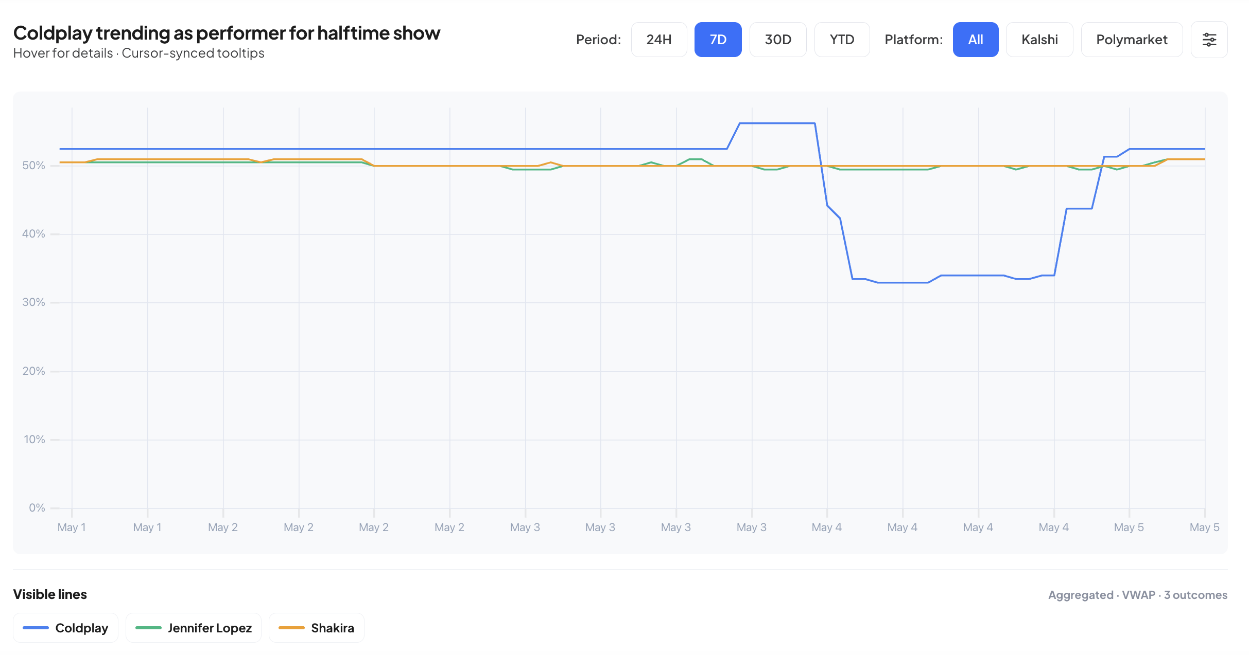 Chris Martin halftime show performer odds opened at Kalshi and Polymarket