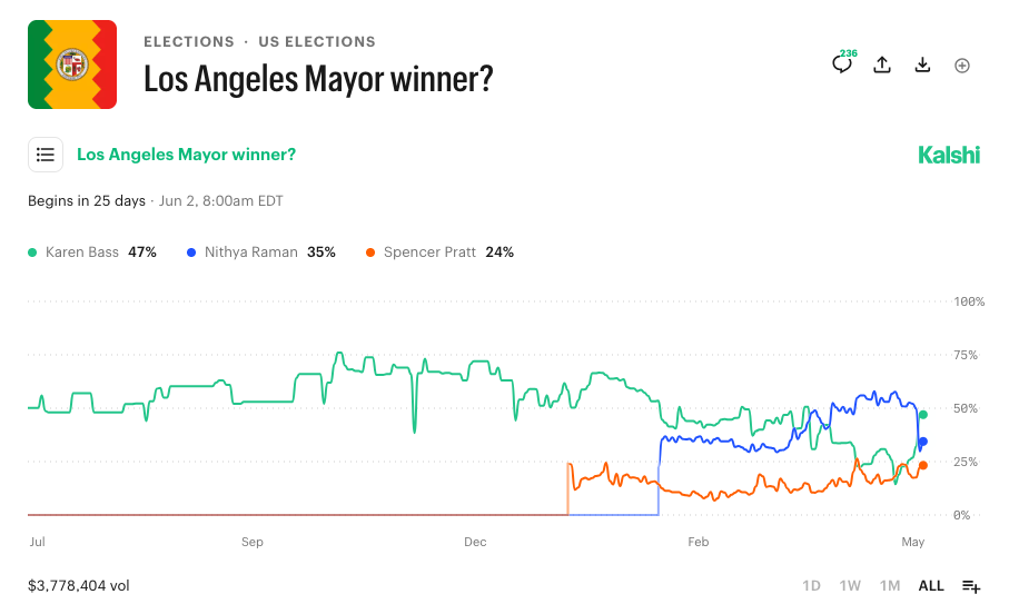 la-mayor-odds-kalshi