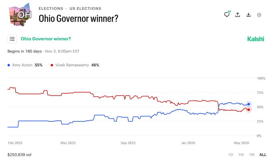 ohio-governor-odds