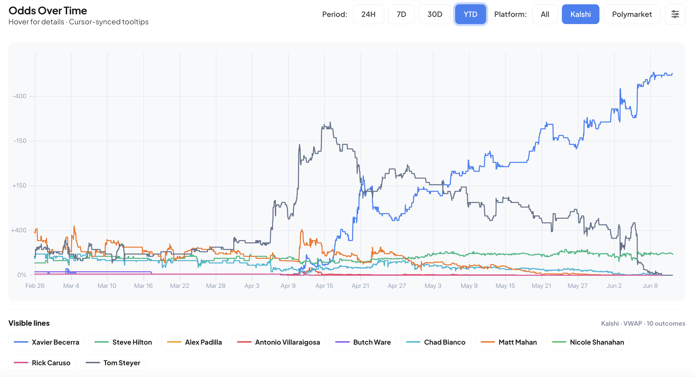 Prediction markets called the governor race
