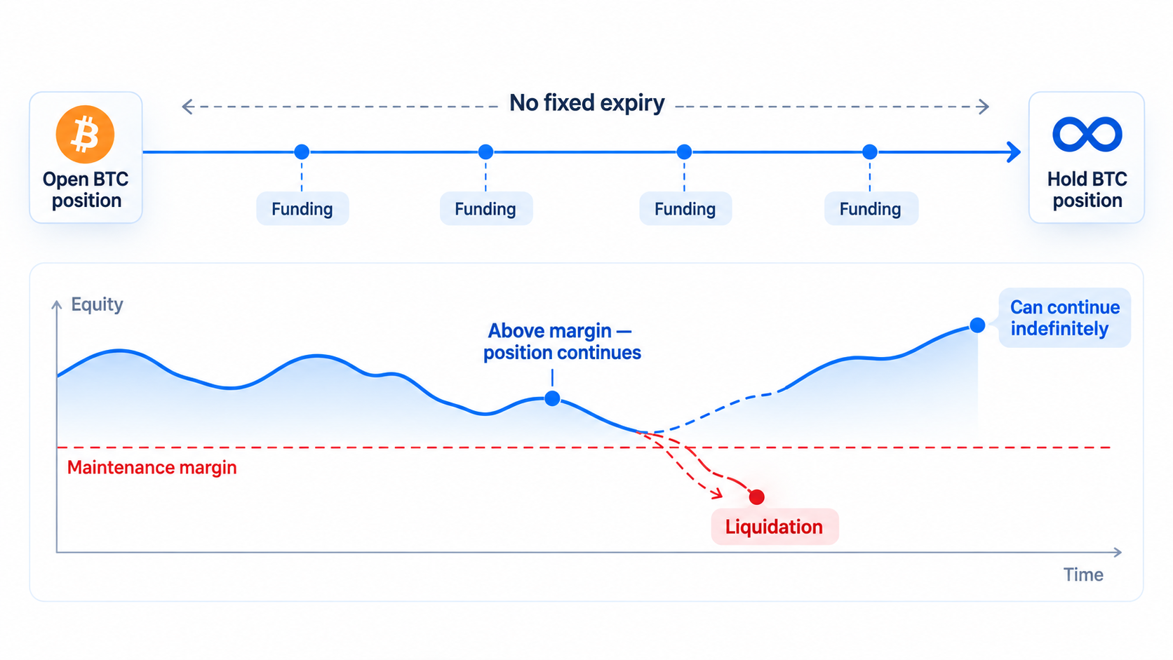Diagram of a Bitcoin perpetual futures position with recurring funding and a maintenance-margin liquidation threshold.