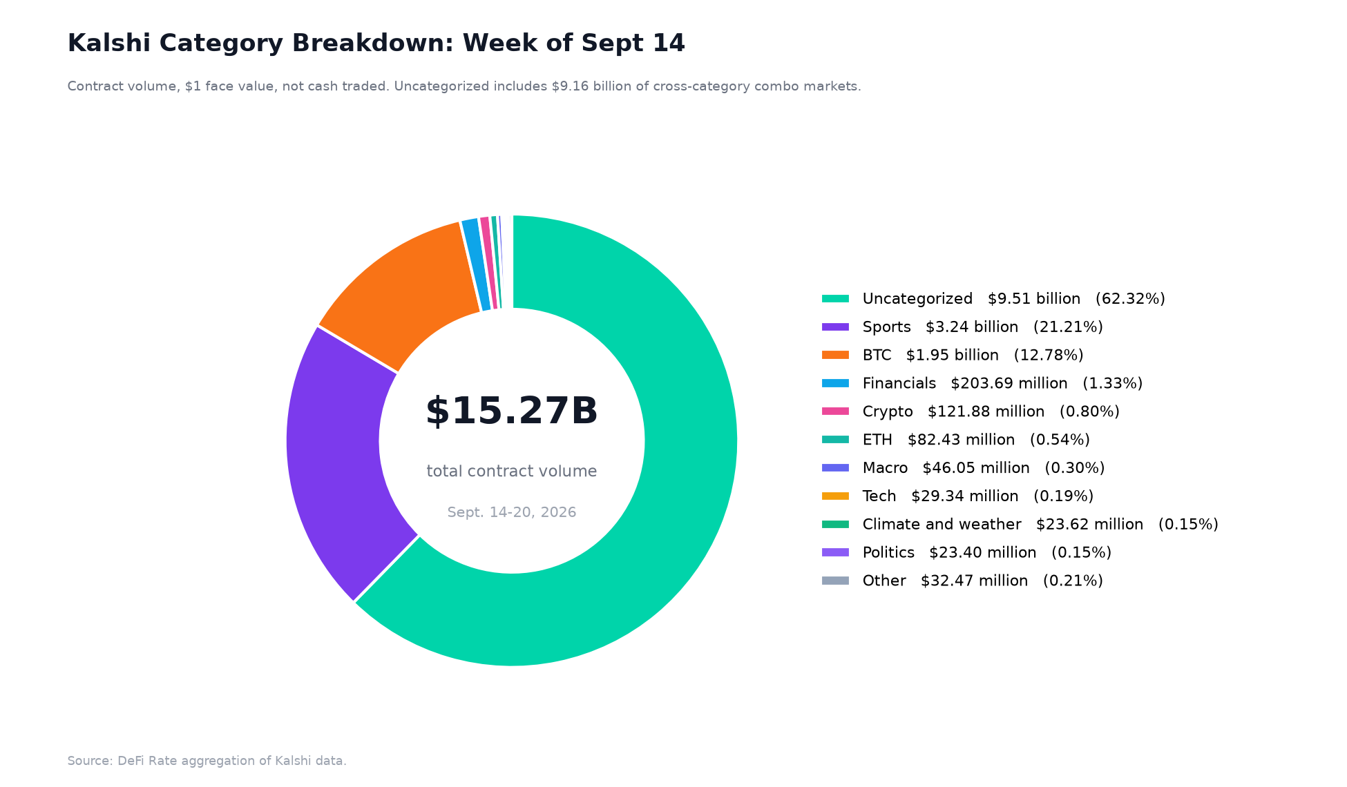 Donut chart of Kalshi contract volume by market category for the week of Sept. 14-20, 2026: uncategorized cross-category combos 62.32%, sports 21.21%, Bitcoin 12.78%, financials 1.33%, with every remaining category below 1%.